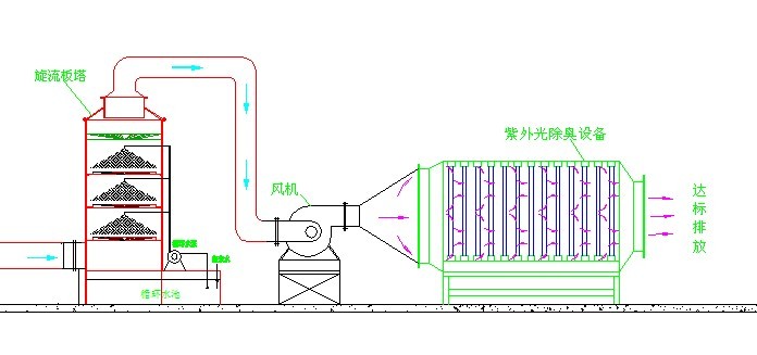 UV光解除臭设备工艺图