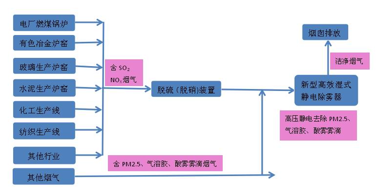 湿式静电除尘器