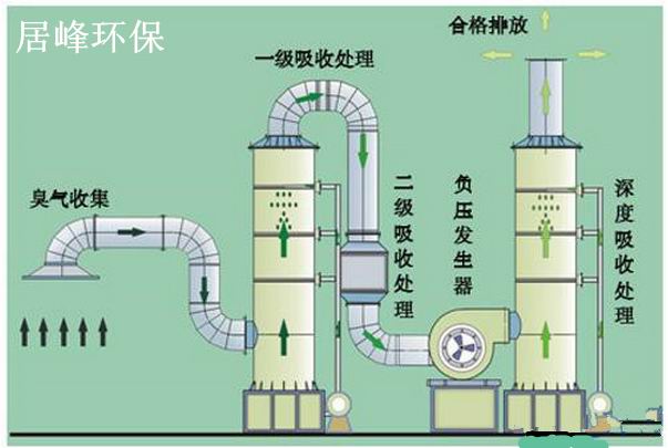 垃圾除臭设备