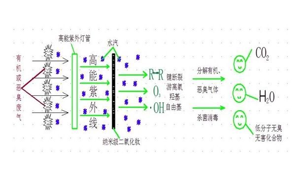 喷涂废气处理工艺