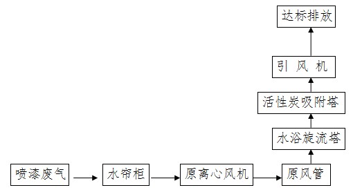 居峰环保为东莞市铭德金属制品有限公司设计安装喷漆废气治理工程