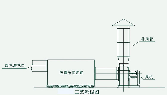 注塑废气处理工艺图