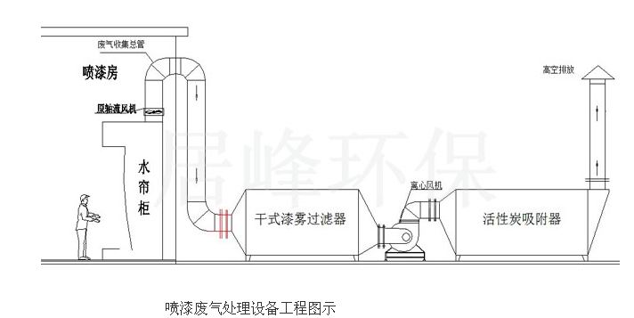 东莞废气治理工艺图